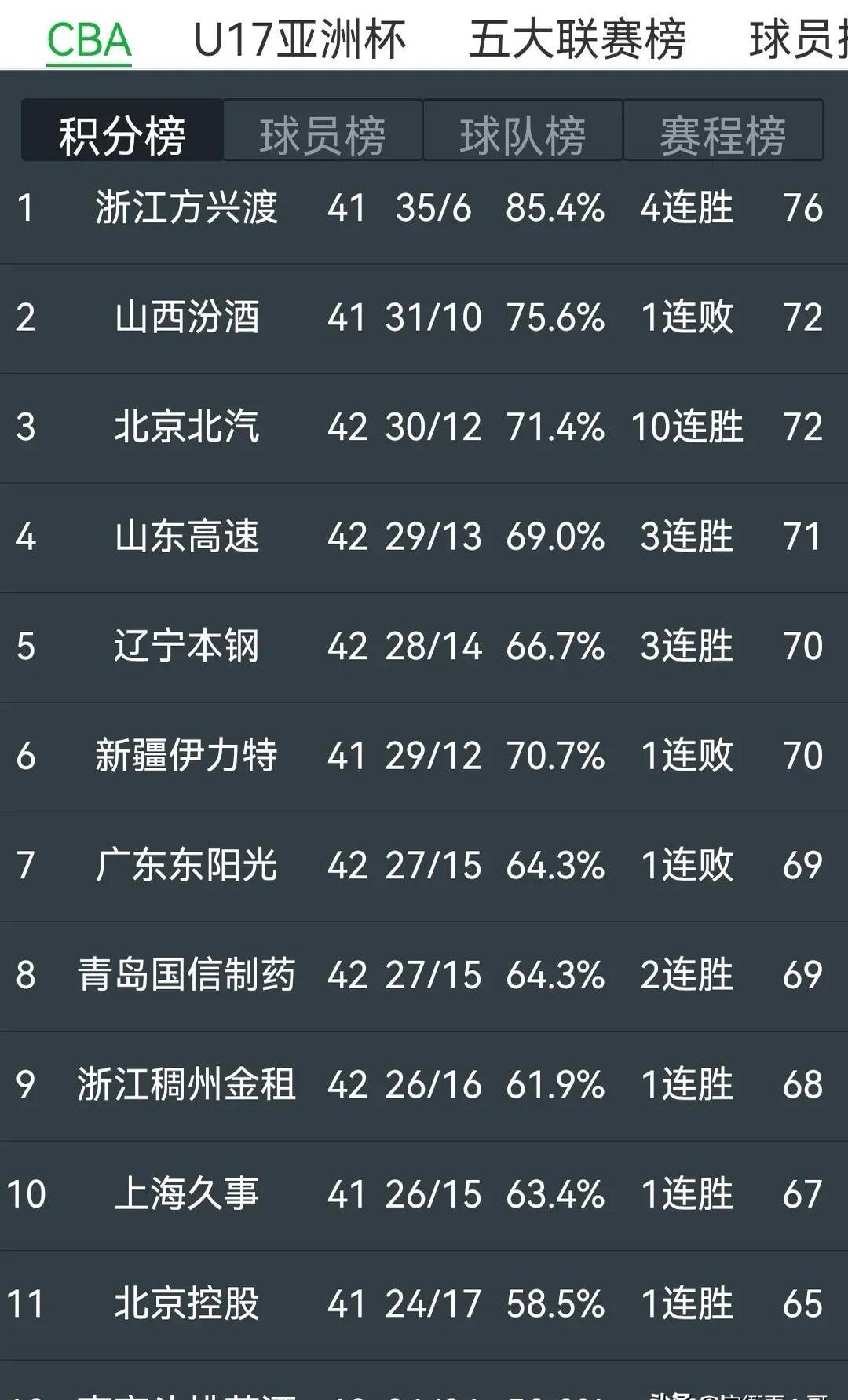 赛地聚焦——CBA常规赛赛前热度飙升，波尔图伤情更新，话题不断，赛程密集仍需轮换的简单介绍